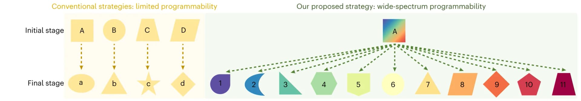 Open access visualization of Workflow, Flowchart, Illustration, Metastructures, Programmability