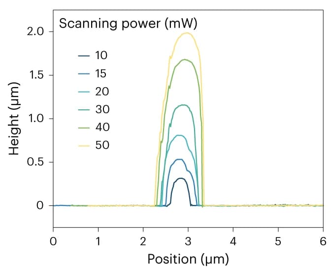 Open access visualization of Line Plot, Cross-section profiles, Beams, Printing powers