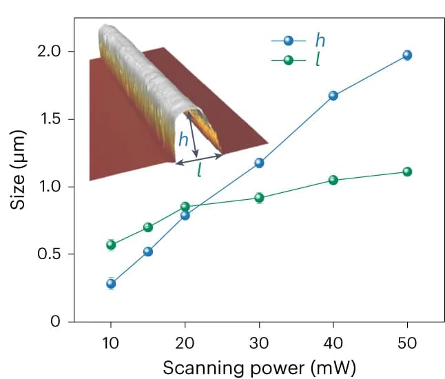 Open access visualization of Line Plot, Microscopy, Cross-section size, Beams, Scanning powers