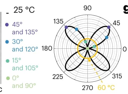 Open access visualization of Scatter Plot, Light Intensities, Cross Units, Actuation