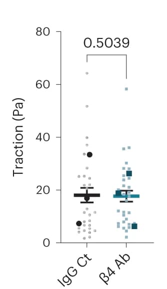 Open access visualization of Scatter Plot, Error Bars, Cell Tractions, MCF10A Cells, Integrin-blocking Antibodies
