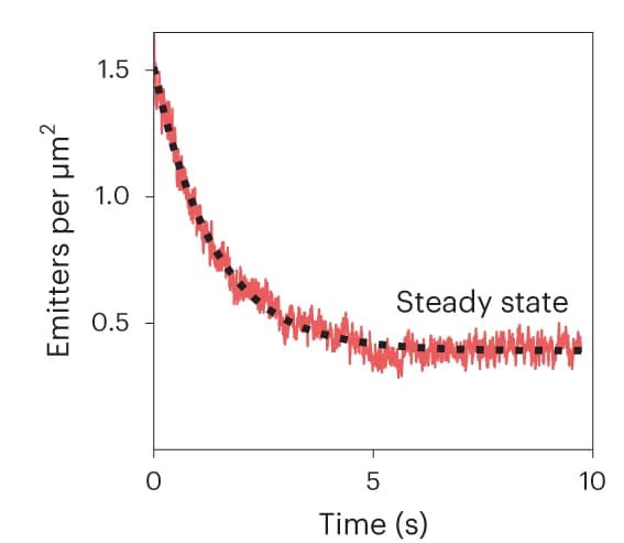 Open access visualization of Line Plot, Localization Microscopy, Emitters, Illumination Time, Steady State