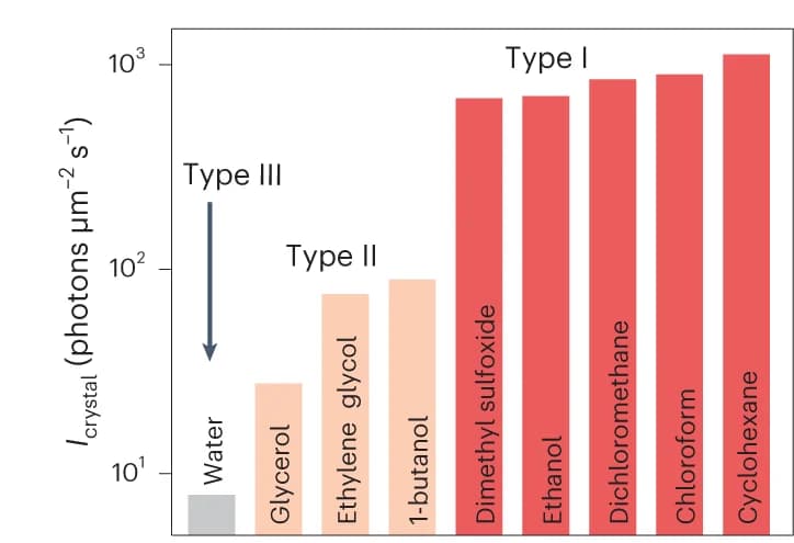 Open access visualization of Bar Plot, Crystal Fluorescence, Liquids, Water