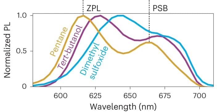 Open access visualization of Line Plot, Ensemble Spectra, Liquid-Activated Emitters, Type-I Solvents, Zero Phonon Line