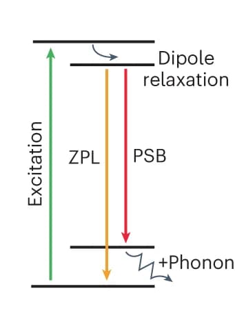 Open access visualization of Illustration, Jablonski Diagram, Laser Excitation, Dipolar Excited State, Zero Phonon Line