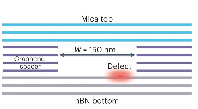 Open access visualization of Illustration, Heterostructure, Nanoslit device, Emitter