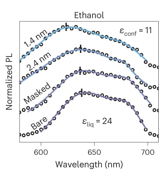Open access visualization of Line Plot, Error Bars, Scatter Plot, sSMLM spectra, Liquid-activated defects