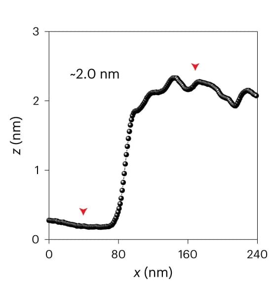 Open access visualization of Line Plot, Height Profile, Monolayer ZIF Film, HOPG