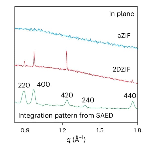 Open access visualization of Line Plot, GIXRD Data, aZIF Film, 2DZIF Film, Silicon Dioxide