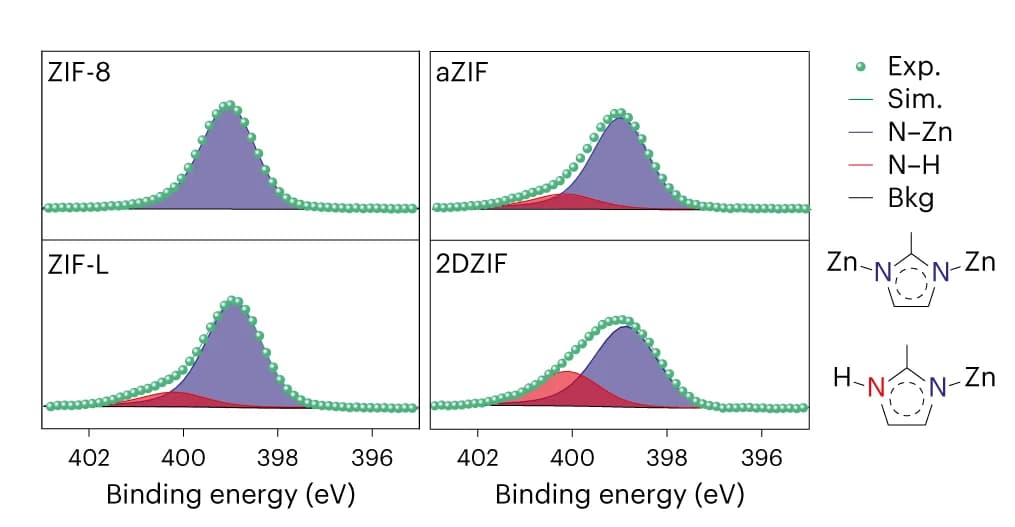 Open access visualization of Line Plot, Scatter Plot, Chemical Structure, XPS Spectra, ZIF-8