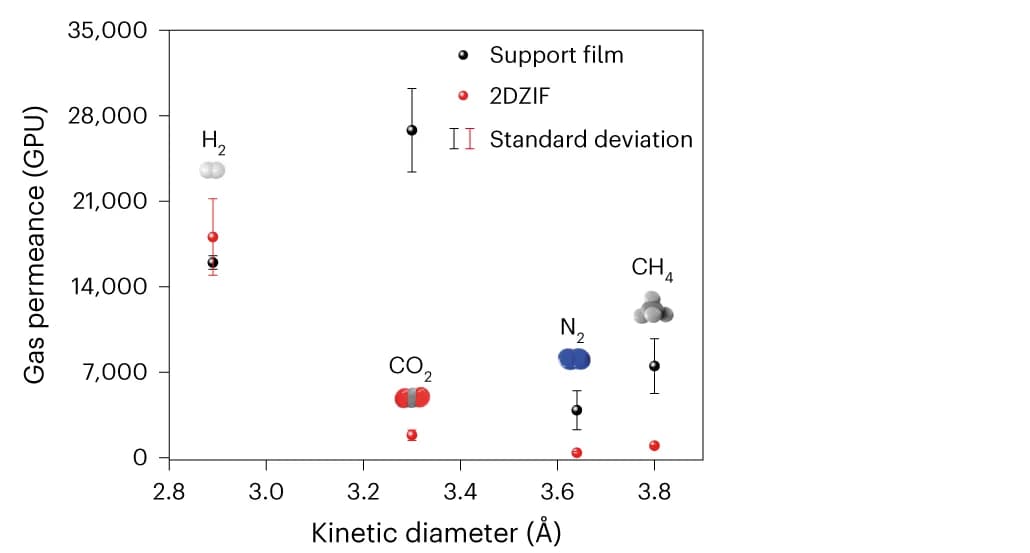 Open access visualization of Scatter Plot, Error Bars, H2, CO2, N2