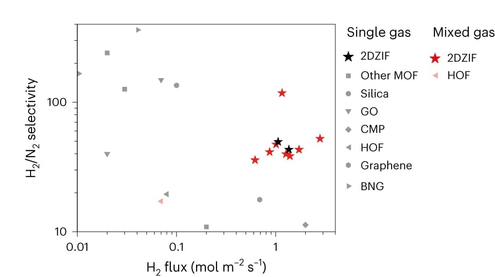 Open access visualization of Scatter Plot, H2, N2, Separation Performance, 2DZIF Membrane