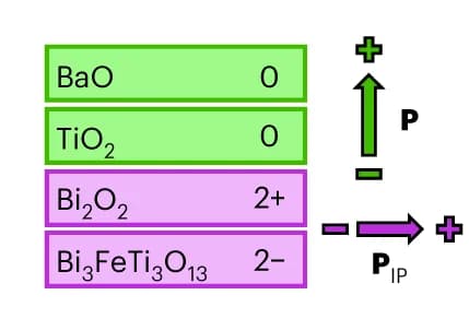 Open access visualization of Illustration, Atomic-Plane Stacking, BTO-BFTO Interface, BTO Polarization, Layer Charge