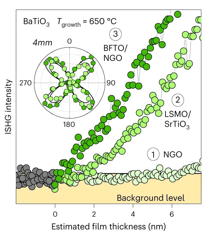 Open access visualization of Scatter Plot, ISHG Signal, BTO Thin-Film Polarization, NGO, LSMO