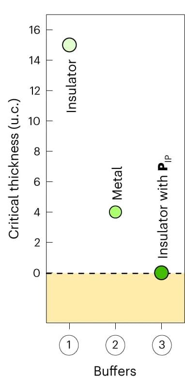 Open access visualization of Scatter Plot, Critical Thickness, Ferroelectricity, BTO Thin Films, Sample Configurations