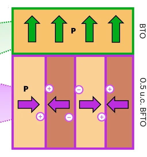 Open access visualization of Illustration, Domain Configuration, Flux-Closure, Sketch