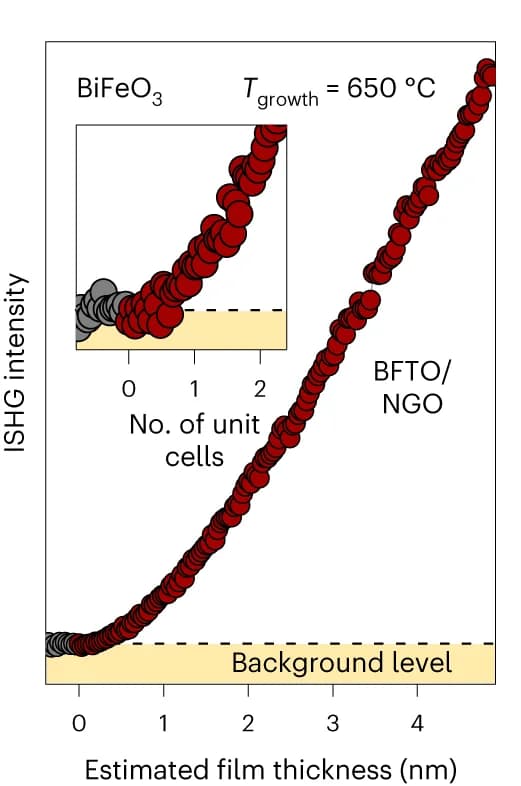 Open access visualization of Scatter Plot, ISHG Signal, Polarization, BFO Thin Film, BFTO