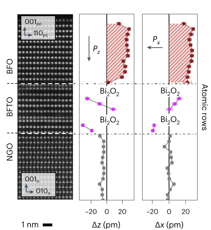 Open access visualization of Line Plot, Error Bars, Microscopy, HAADF-STEM, BFO-BFTO-NGO Heterostructure