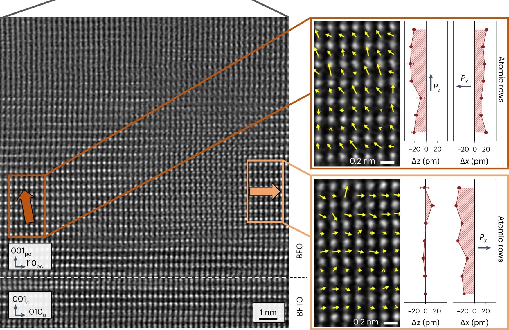 Open access visualization of Microscopy, Line Plot, Error Bars, HAADF-STEM, Polarization Rotation