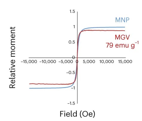 Open access visualization of Line Plot, Magnetic moment, MGVs, MNPs, Vibrating-sample magnetometer