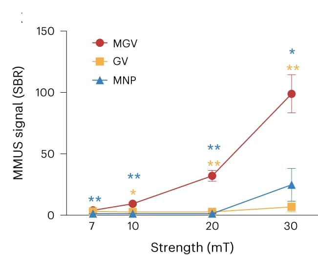 Open access visualization of Line Plot, Error Bars, SBR quantification, MMUS images, Magnetic strength