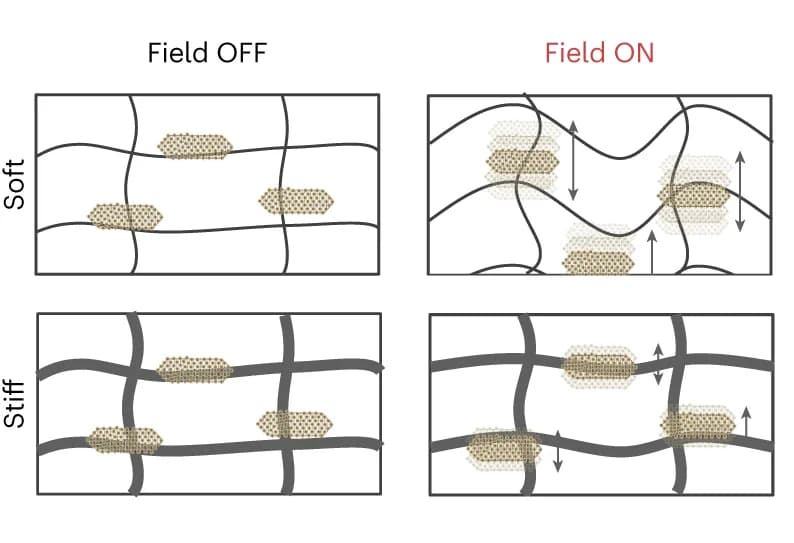 Open access visualization of Illustration, MGVs, Magnetic field, Soft materials, Stiff materials