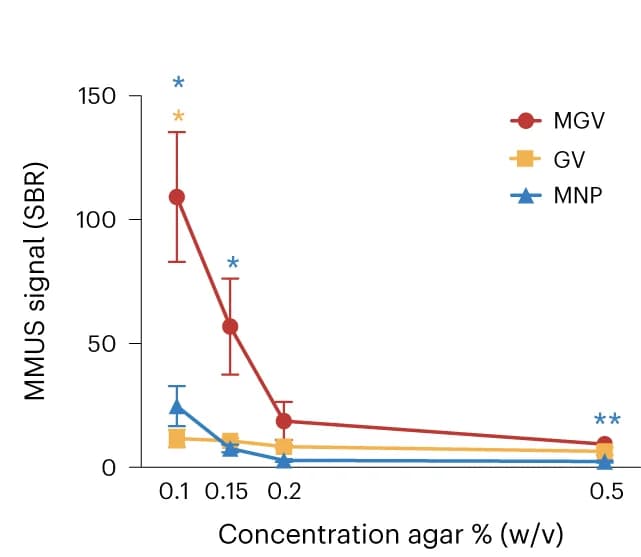 Open access visualization of Line Plot, Error Bars, SBR quantification, MGVs, Agarose concentration