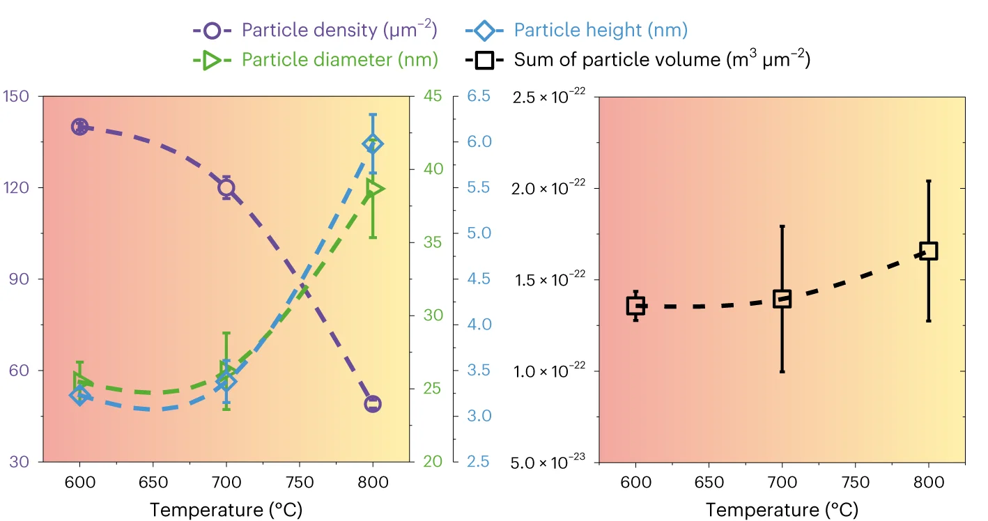 Open access visualization of Line Plot, Error Bars, Nanoparticle Properties, Particle Density, Particle Height