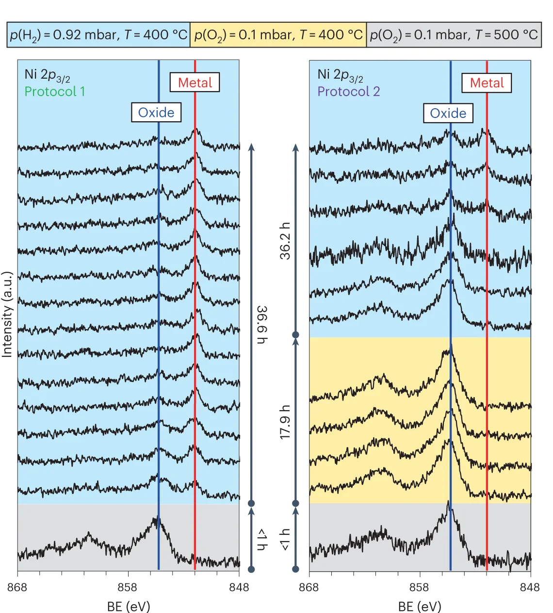 Open access visualization of Line Plot, In Situ Analysis, NAP-XPS, Annealing Protocols, Metallic Nanoparticles