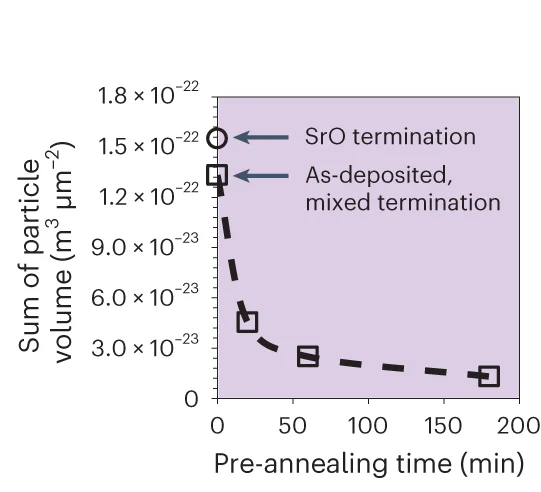 Open access visualization of Line Plot, Scatter Plot, Ex Situ Studies, Surface Passivation, Oxidizing Pre-Annealing