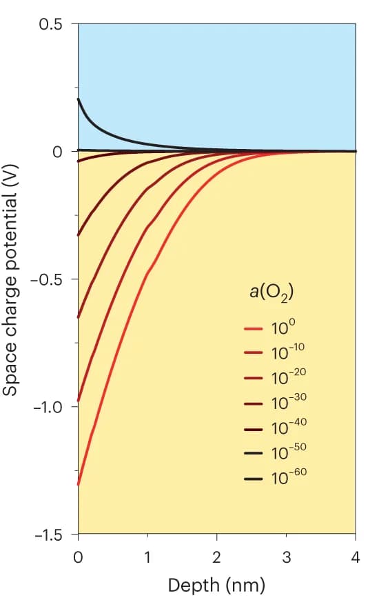 Open access visualization of Line Plot, Potential Profiles, Oxygen Activity, Finite-Element Simulation, Electrostatic Space Charge