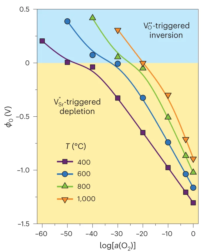 Open access visualization of Line Plot, Space Charge Potential, Temperature, Oxygen Activity, Inversion Temperature
