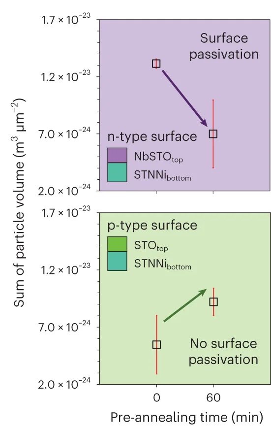 Open access visualization of Scatter Plot, Error Bars, Particle Volume, STNNi, Nb:SrTiO3