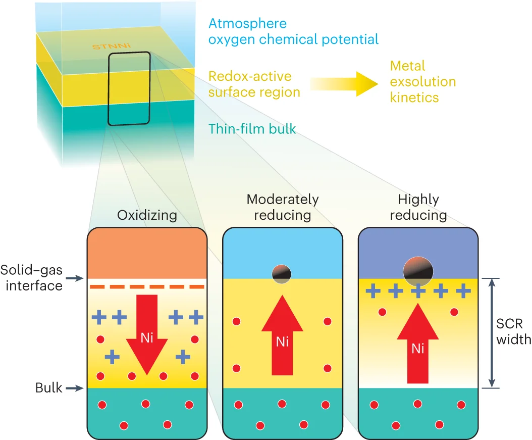 Open access visualization of Illustration, Workflow, Space Charge Potential, Ni Dopants, Oxygen Activity