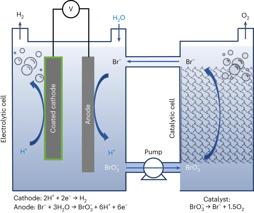 Open access visualization of Workflow, Illustration, DWE Process, Electrolytic Cell, Catalytic Cell