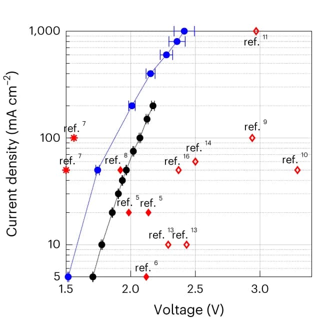Open access visualization of Line Plot, Error Bars, Scatter Plot, Current Density, Voltage