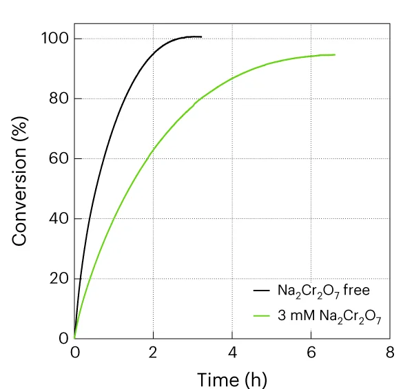 Open access visualization of Line Plot, Catalytic Conversion, Bromate, Bromide, Oxygen