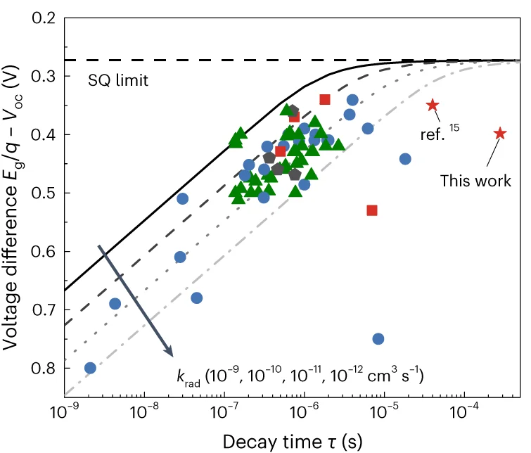 Open access visualization of Scatter Plot, Line Plot, Voltage Difference, Perovskite Films, Decay Time