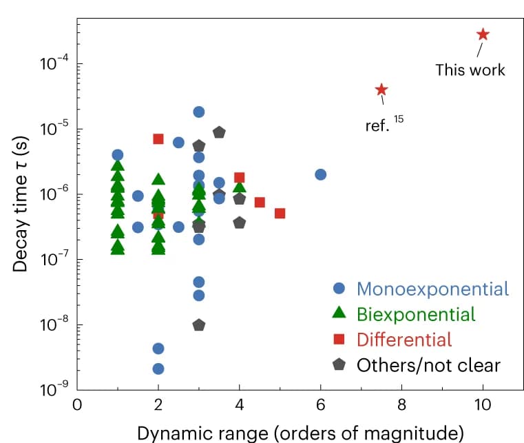 Open access visualization of Scatter Plot, Meta-Analysis, Decay Curves, Fitting Methods