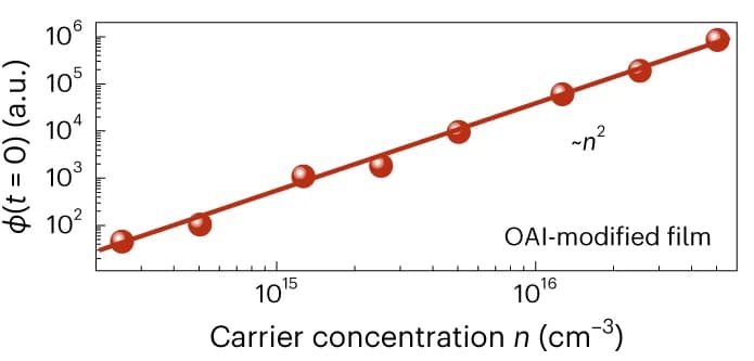 Open access visualization of Scatter Plot, Regression Plot, tr-PL Decay Curve, Perovskite Film, Carrier Concentration