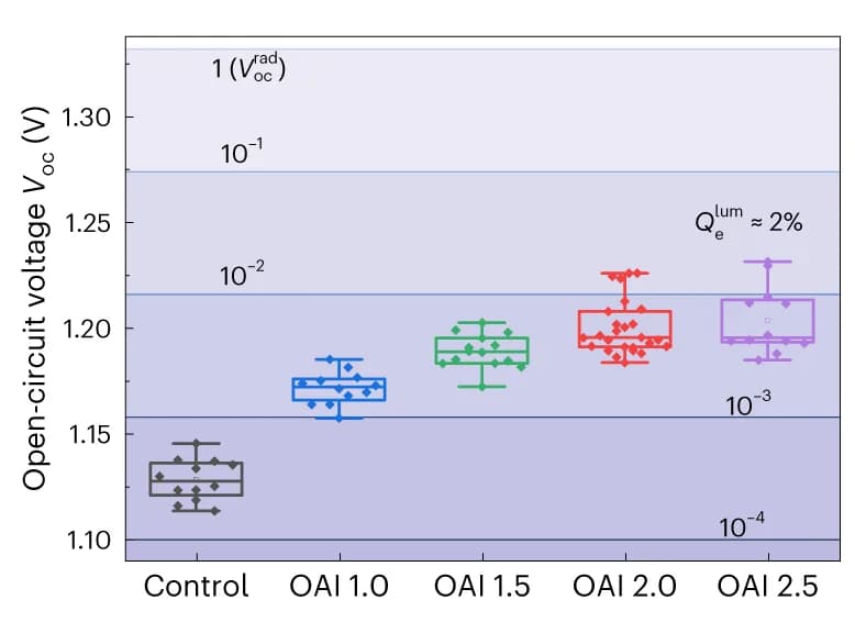Open access visualization of Box Plot, Scatter Plot, Open-Circuit Voltage, Control Devices, OAI-Modified Devices