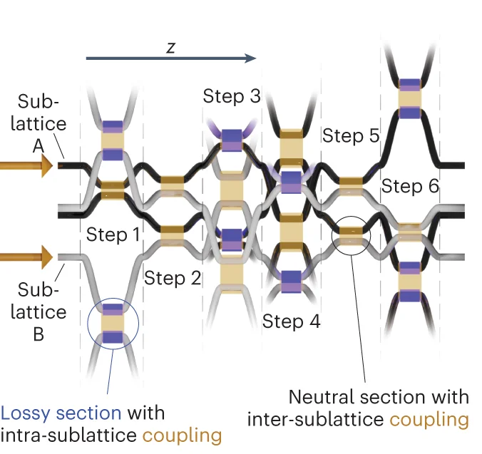Open access visualization of Workflow, Illustration, Wave Guide, Lattice, Unit Cell