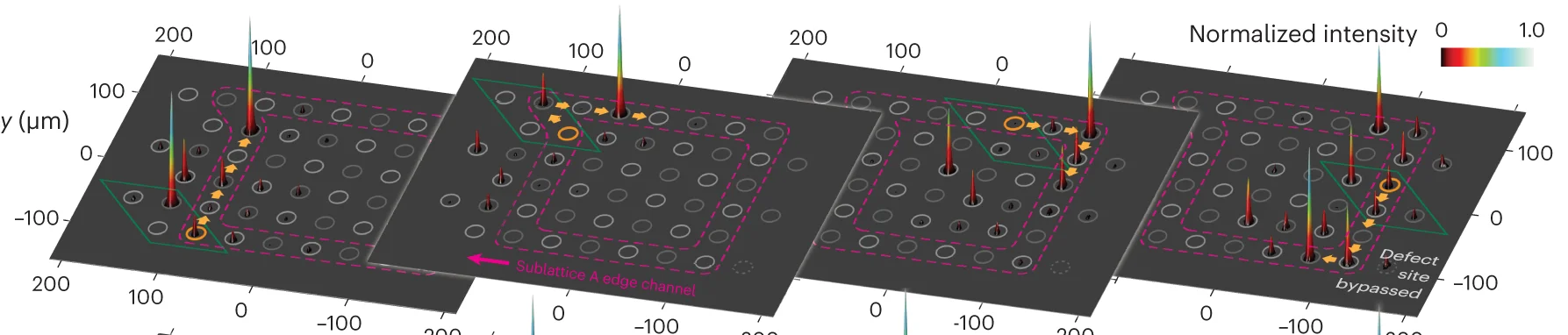 Open access visualization of 3D Plot, Topological Edge Channels, Intensity Distributions, Edge Sites, Sublattice A