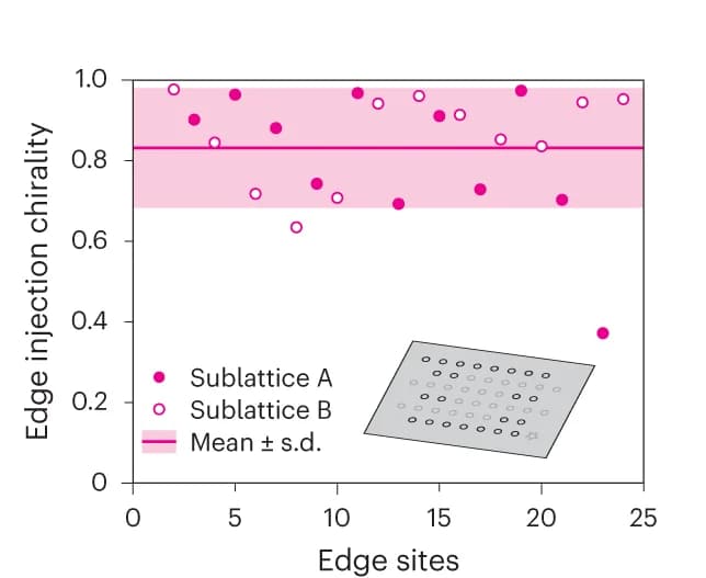 Open access visualization of Scatter Plot, Error Bars, Topological Transport, Edge Channel Sites, Edge Excitations