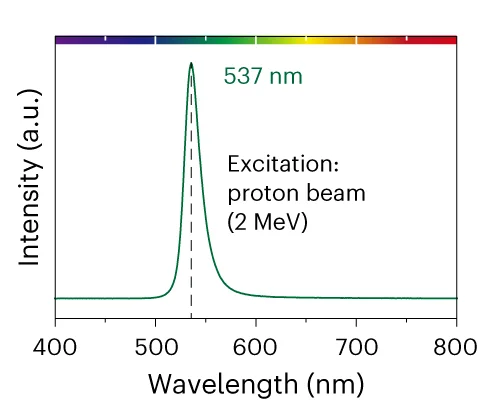 Open access visualization of Line Plot, Density Plot, Ionoluminescence Spectrum, CsPbBr3 Nanocrystals, Proton Beam Excitation