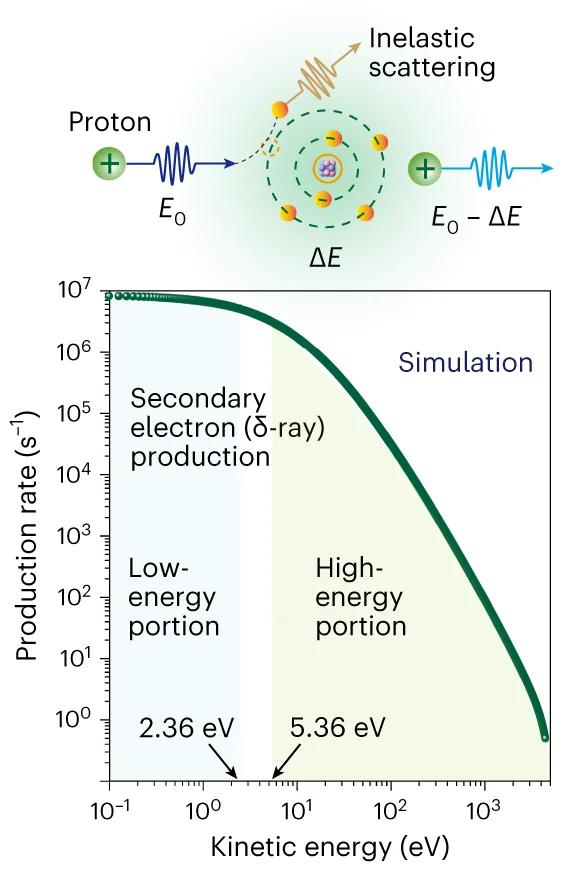 Open access visualization of Line Plot, Illustration, Proton-induced Atomic Ionization, Secondary Electrons, Energy Distribution