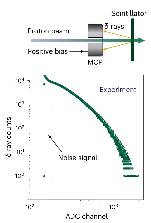 Open access visualization of Line Plot, Scatter Plot, Illustration, Experimental Set-Up, Back-Emitted δ-rays