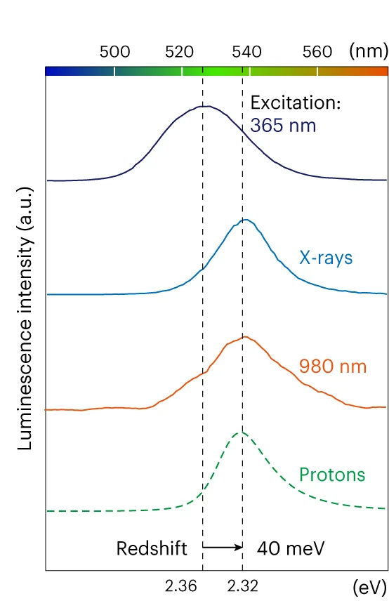 Open access visualization of Line Plot, Density Plot, Luminescence Emission Spectra, CsPbBr3 Nanocrystals, Light Source