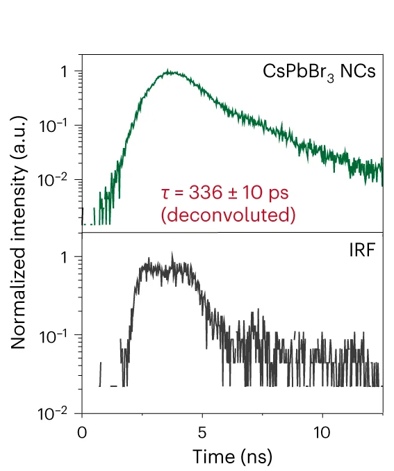 Open access visualization of Line Plot, Time-Resolved Ionoluminescence, Instrumental Response Function, Decay Time, Nanocrystals