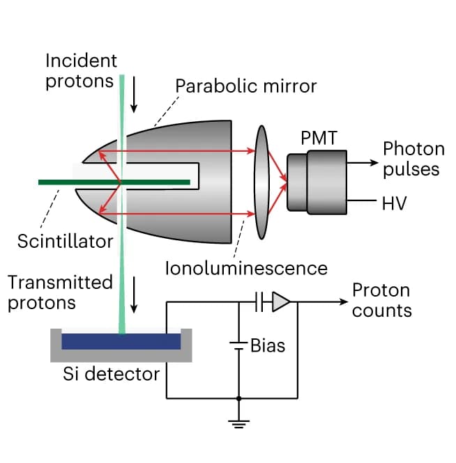 Open access visualization of Illustration, Workflow, Experimental Set-up, Single-Proton Counting, Calibration